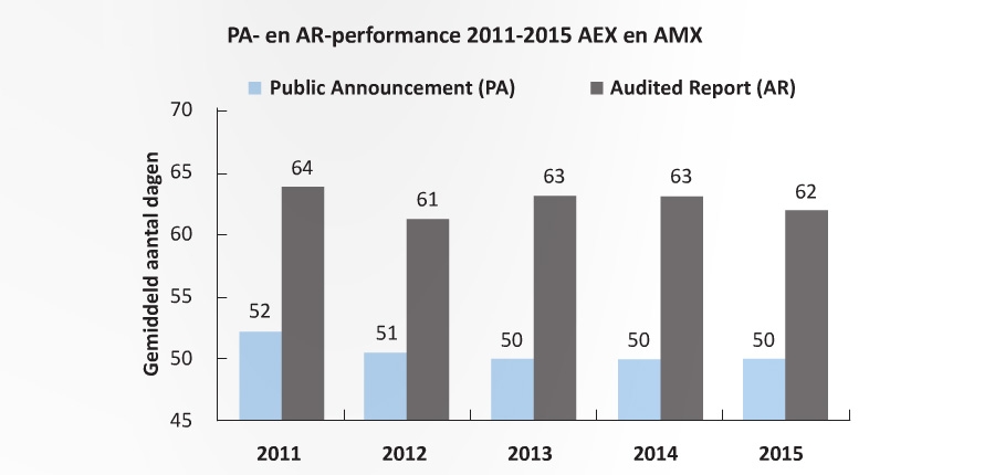 PA en AR prestaties 2011 - 2015