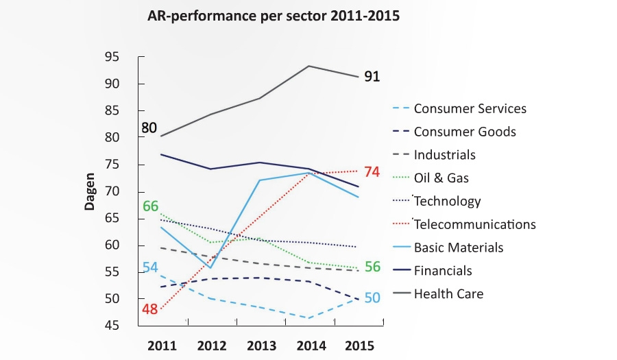 AR-prestaties per sector