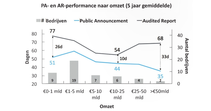 PA en AR-prestaties naar omvang