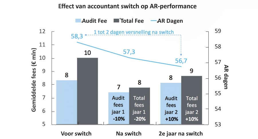 Effect van accountant switch op AR-prestaties
