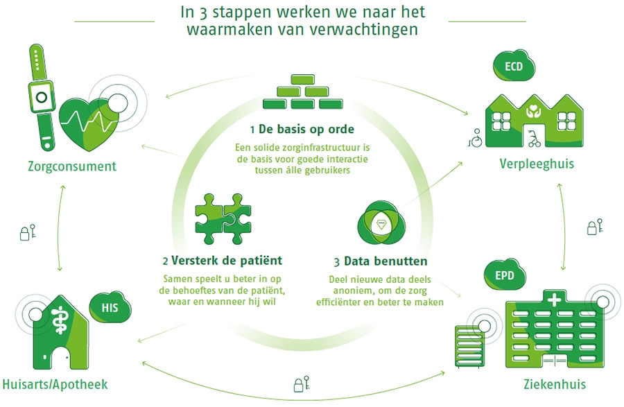 In 3 stappen werken we naar het waarmaken van verwachtingen