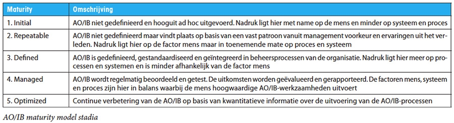 AO/IB maturity model stadia