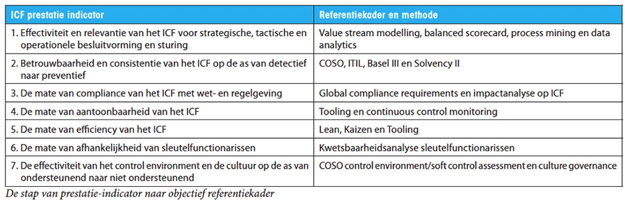 De 7 prestatie-indicatoren van internal control