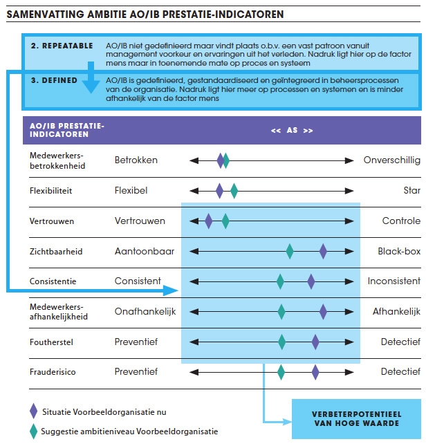 Samenvatting ambitie AO/IB