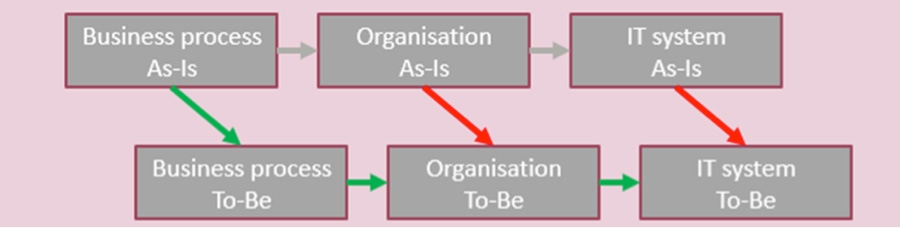 Plan van aanpak voor CRM-project