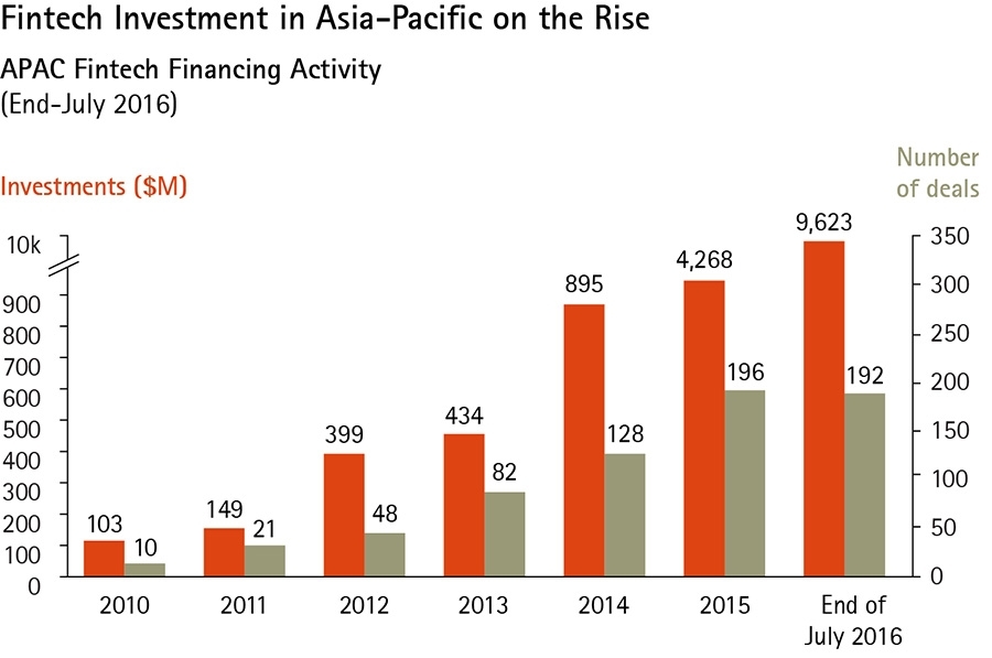 FinTech Investment in Asia Pacific on the rise FinTech Investment in Asia Pacific on the rise