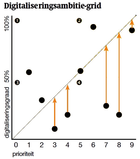 Digitaliseringsambitie-grid