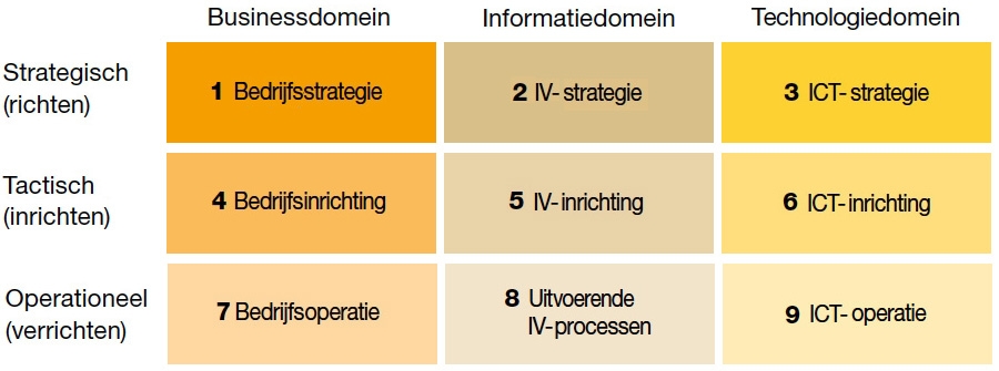 Rick Maes&rsquo; negenvlaksmodel voor de besturing van ICT