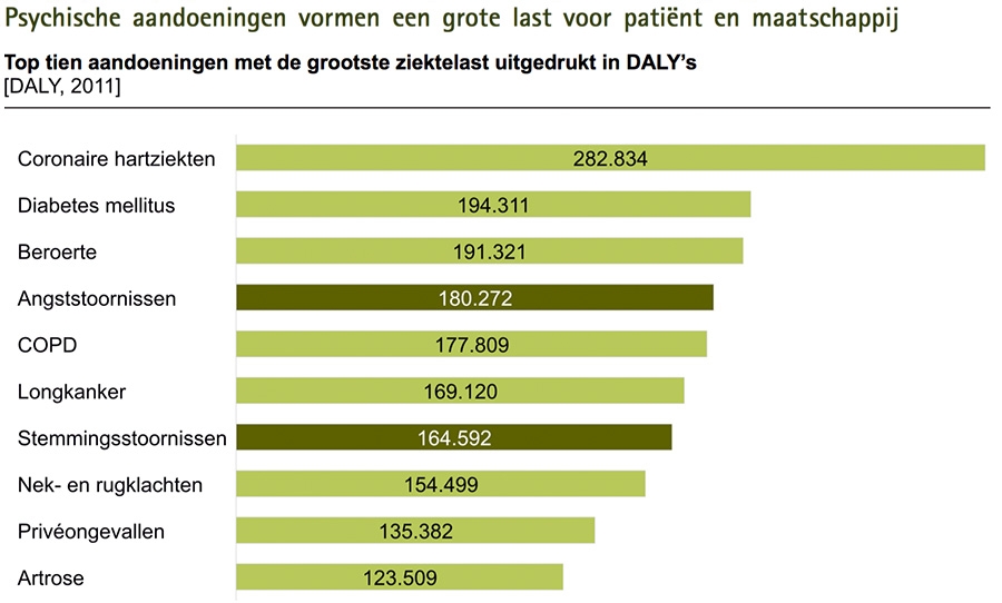 Psychische aandoeningen