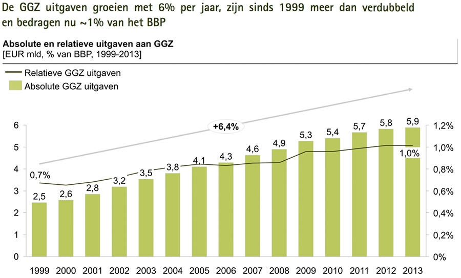De GGZ uitgaven groeien met 6 procent per jaar