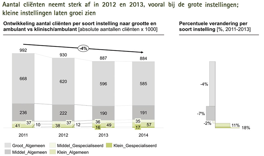 Aantal cli&euml;nten nemen sterk af