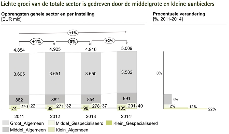 Lichte groei van de totale sector