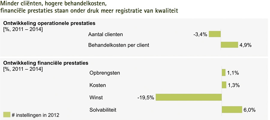 Ontwikkeling prestaties