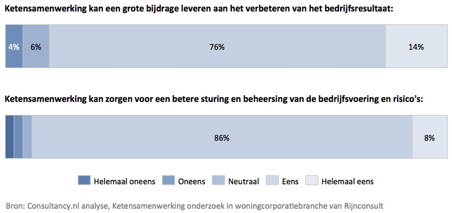 Belang van ketensamenwerking