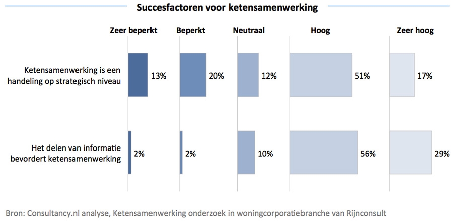 Succesfactoren voor ketensamenwerking