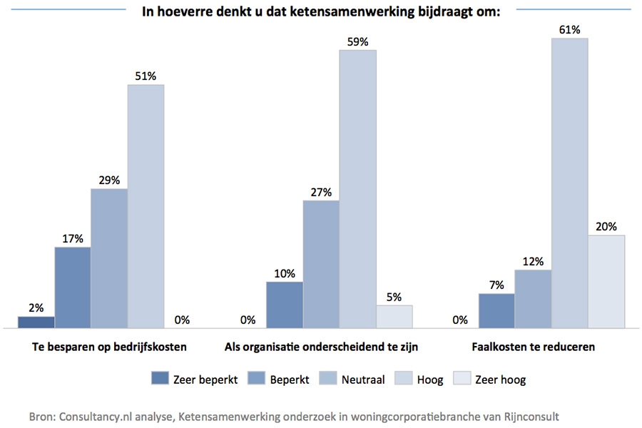 Effecten van ketensamenwerking