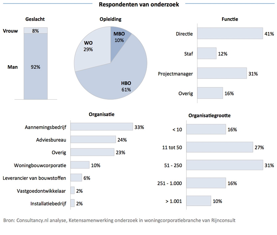 Respondent van onderzoek