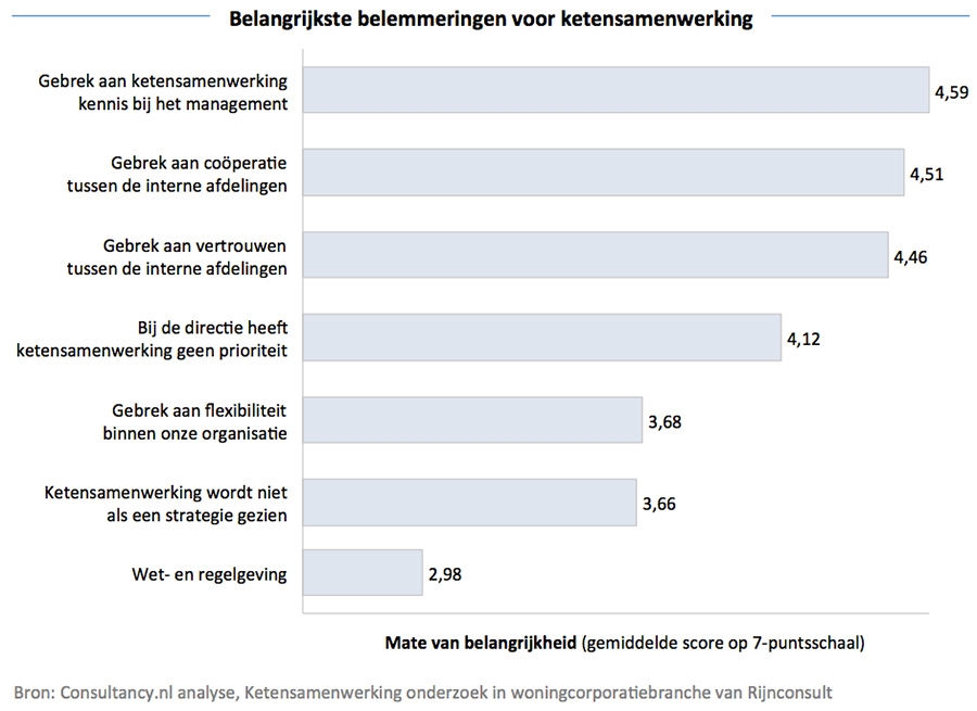 Ketensamenwerking belemmeringen
