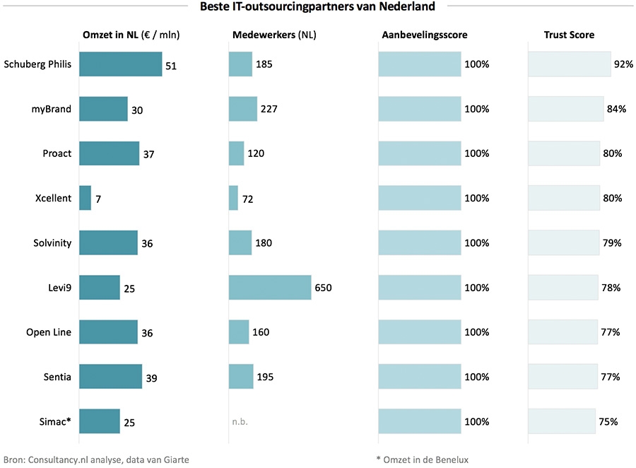 De beste IT-outsourcingpartners (ORS van 100%)