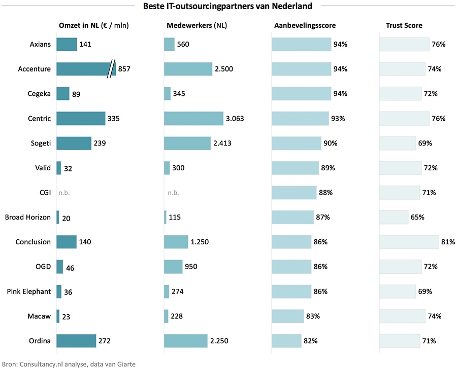 De beste IT-outsourcingpartners. (ORS van boven 80%)
