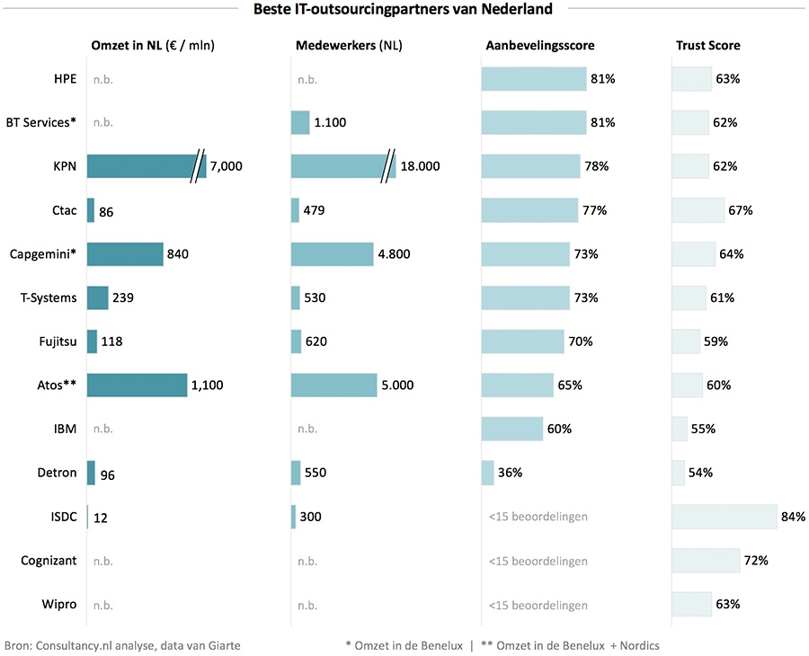 De beste IT-outsourcingpartners. (ORS van onder de 80%)