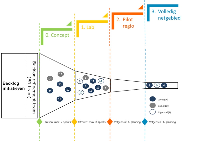 Aanpak voor energietransitie platform bij netbeheerder