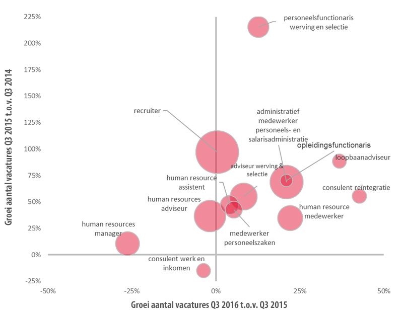Vraag naar HR-professionals