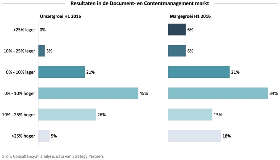 Resultaten in de Document- en Contentmanagement markt Resultaten in de Document- en Contentmanagement markt