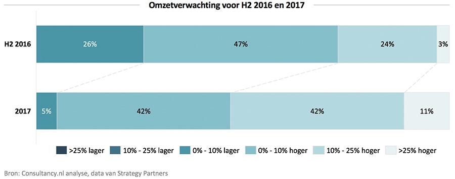 Omzetverwachting voor H2 2016 en 2017 Omzetverwachting voor H2 2016 en 2017