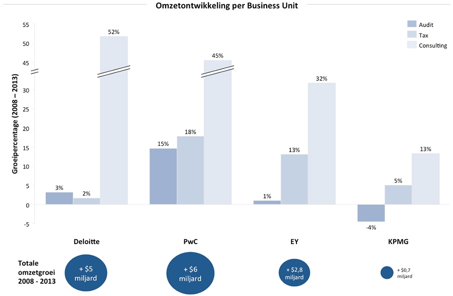 Big4 - Omzet per service