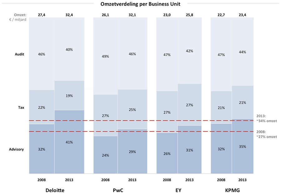 Omzetverdeling per Business Unit