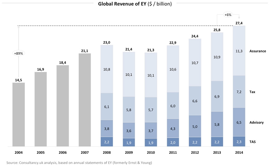 Wereldwijde omzet EY