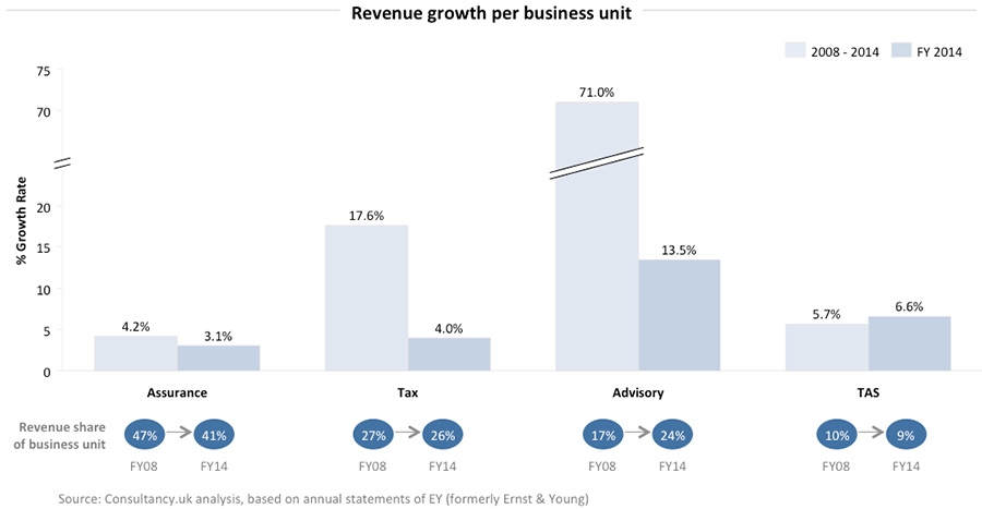 Omzetgroei per Business Unit