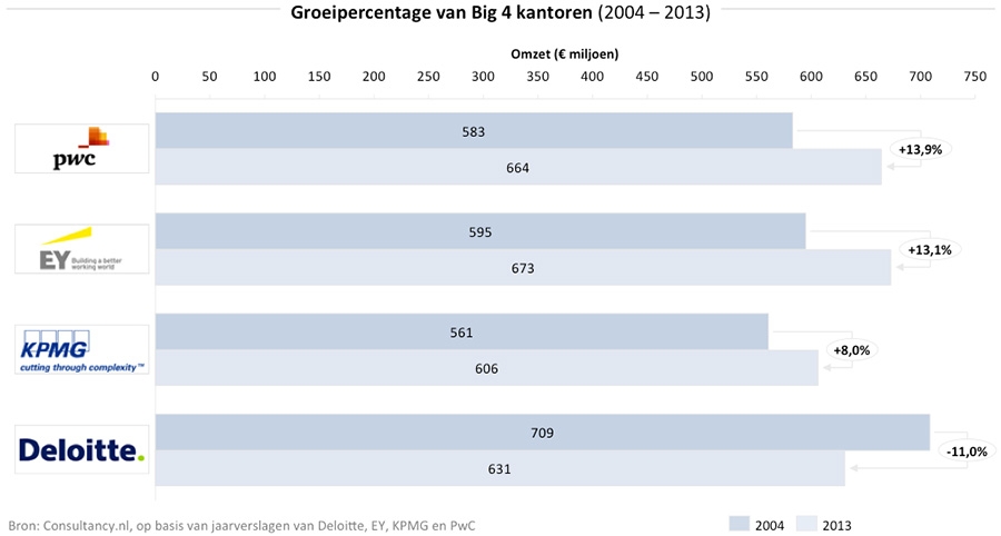 Groeipercentage van Big 4 kantoren 