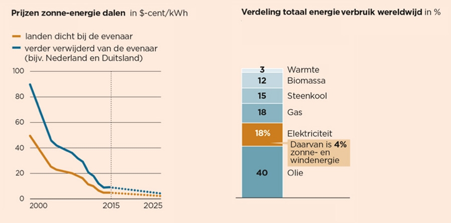 Prijzen Zonne energie