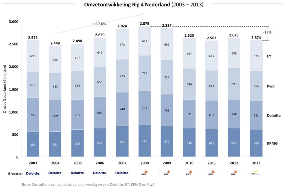 Omzetontwikkeling Big 4 Nederland 