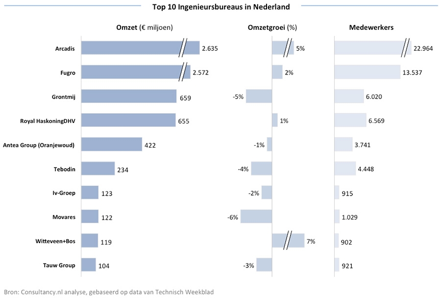 Top 10 Ingenieursbureaus in Nederland