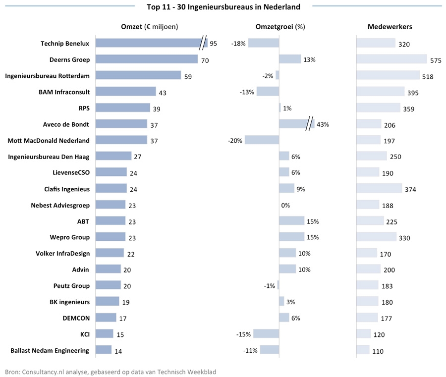 Top 11 - 30 Ingenieursbureaus in Nederland