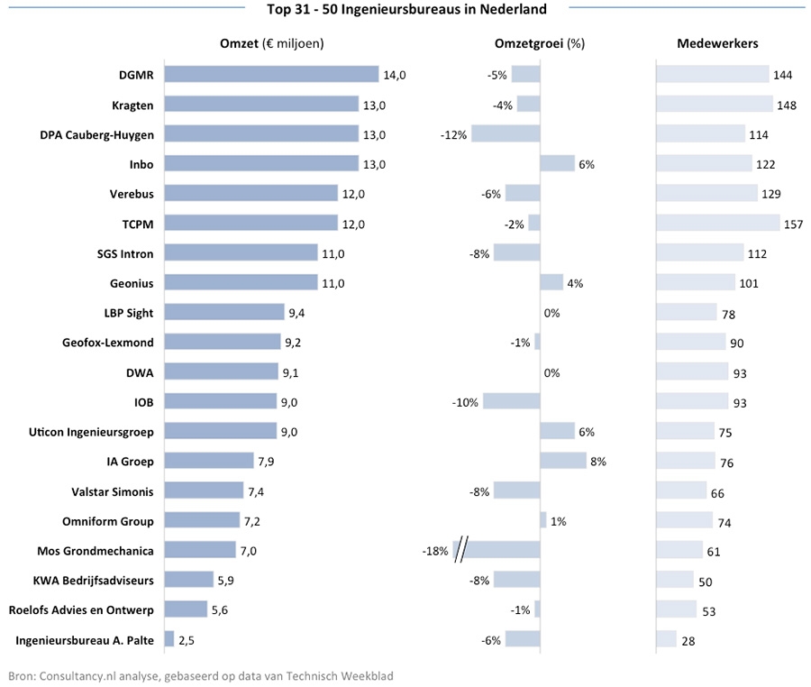 Top 31 - 50 Ingenieursbureaus in Nederland