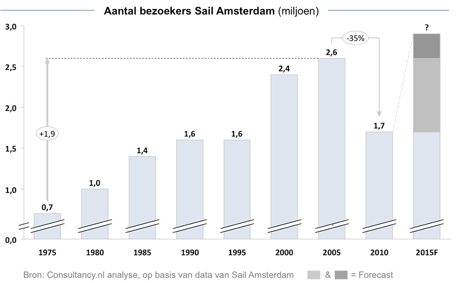 Aantal bezoekers Sail Amsterdam 
