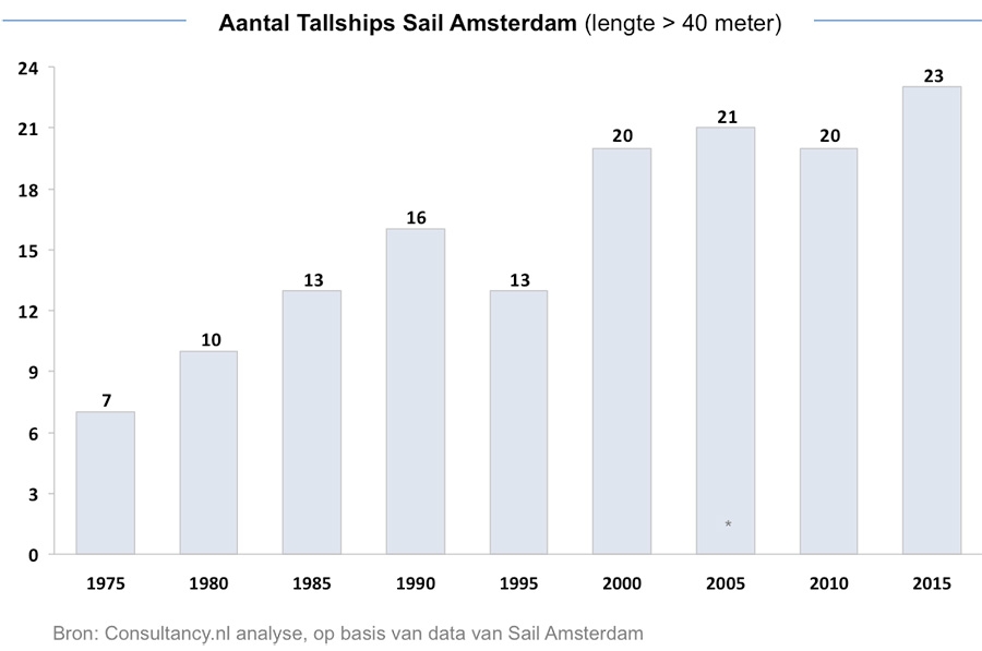 Aantal Tallships Sail Amsterdam 