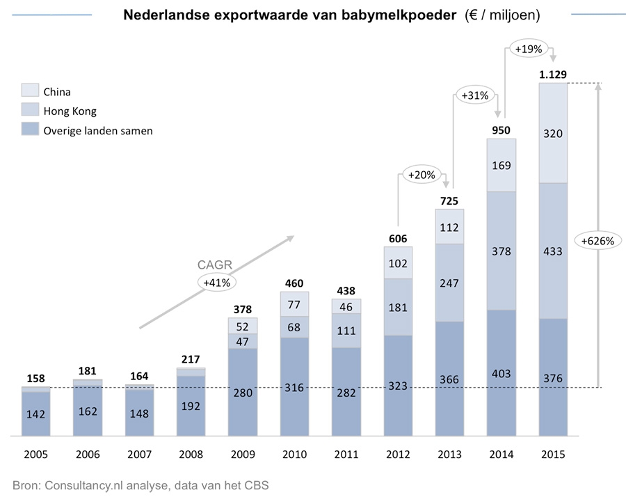 Nederlandse exportwaarde van babymelkpoeder  