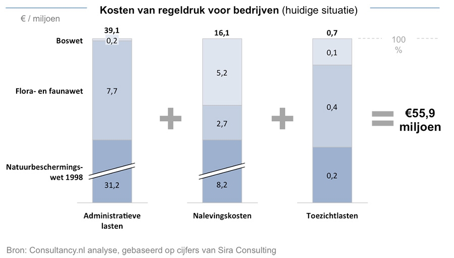 Kosten van regeldruk voor bedrijven 
