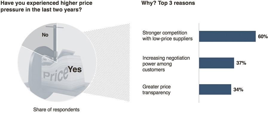 Price pressure