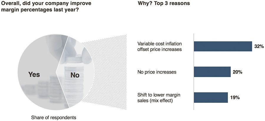 Improvement margin percentages