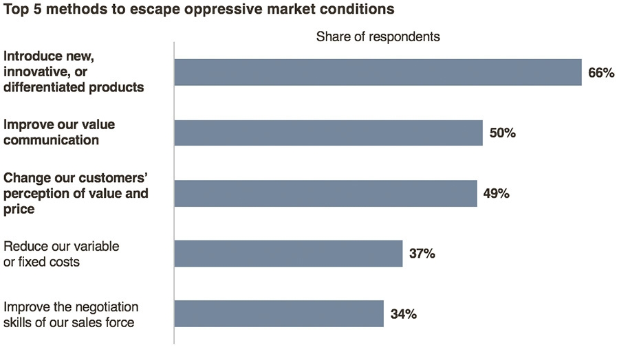 Top 5 methods to escape oppressive market conditions
