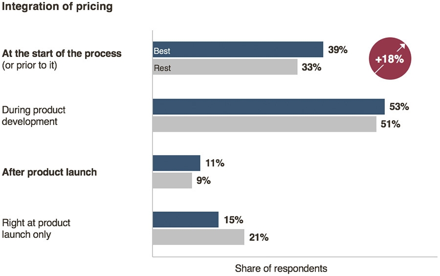 Integration-of-pricing