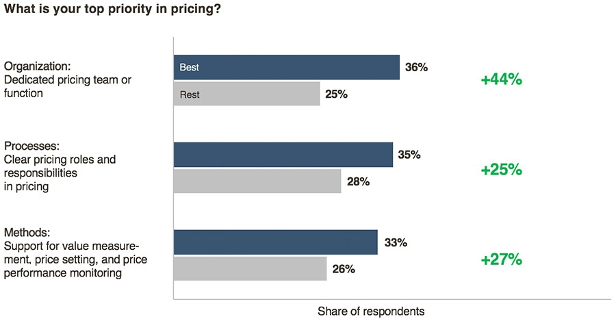 What is your top priority in pricing