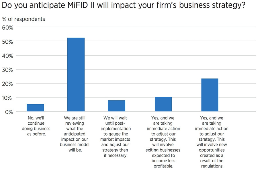 MiFID II impact on business strategy