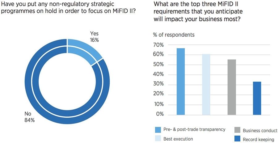 MiFID II requirements